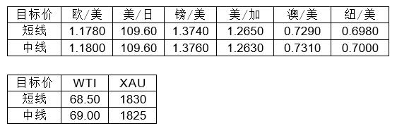 MultiBank大通金融快讯|非美货币短线多头并未结束，继续持有