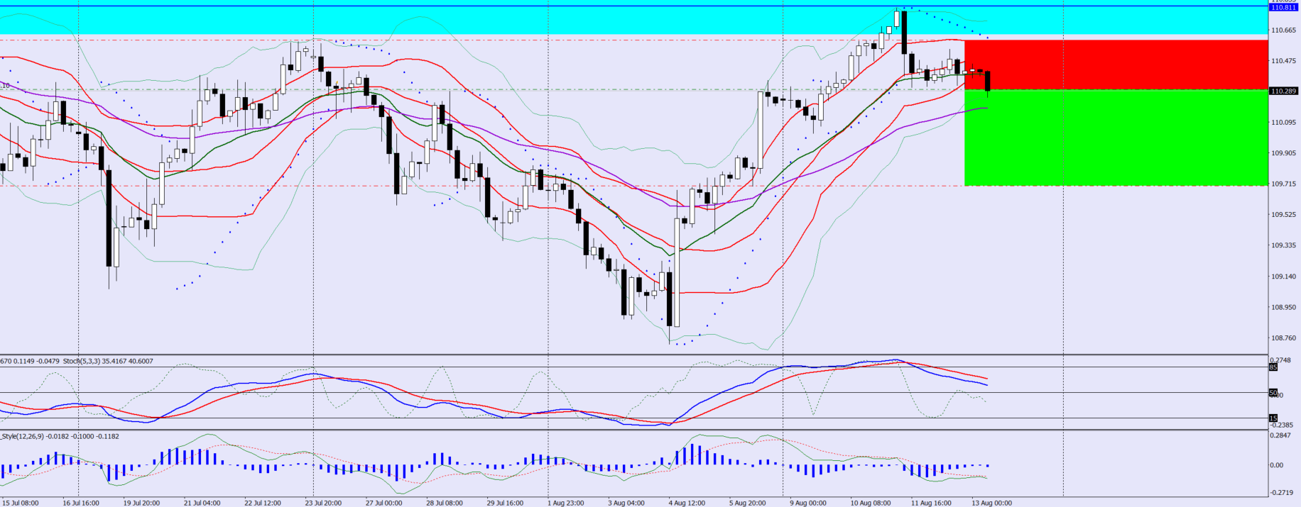 USDJPY Sell Trade idea triggered!