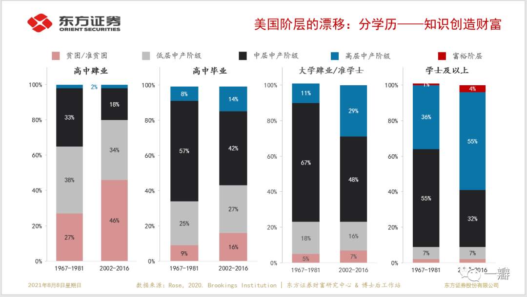 美国就业市场歧视：学历是定义阶级的最重要因素