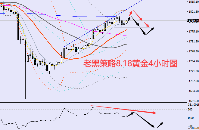 老黑策略：8.18黄金分析策略