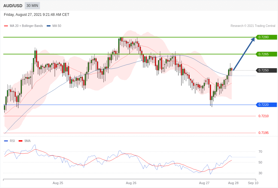 每日分析|8/27 Trading Central 技术点评