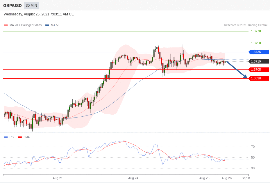 每日分析|8/25 Trading Central 技术点评