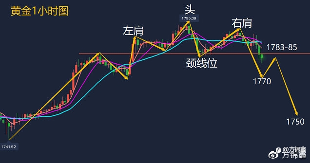 方锦鑫：8.19黄金走势头肩顶形成？今日黄金多空分析及操作建议