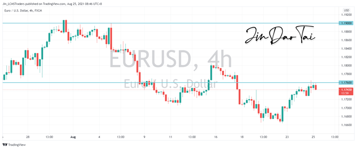 EUR/USD Outlook (25 August 2021)