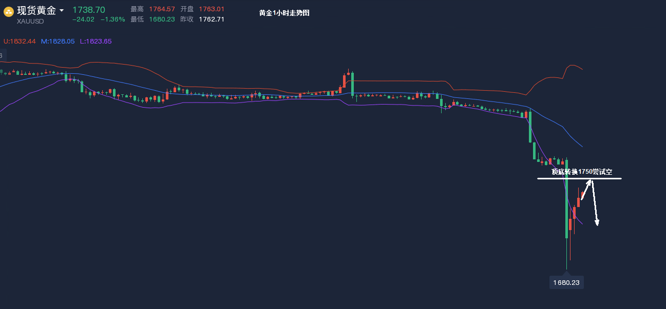 沈皓南:黄金怒跌84点,日内关注1750空