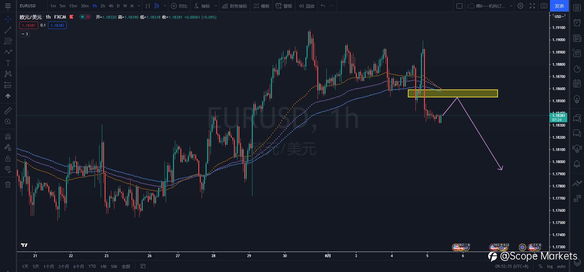 SCOPE MARKETS【技术分析】丨2021.08.05