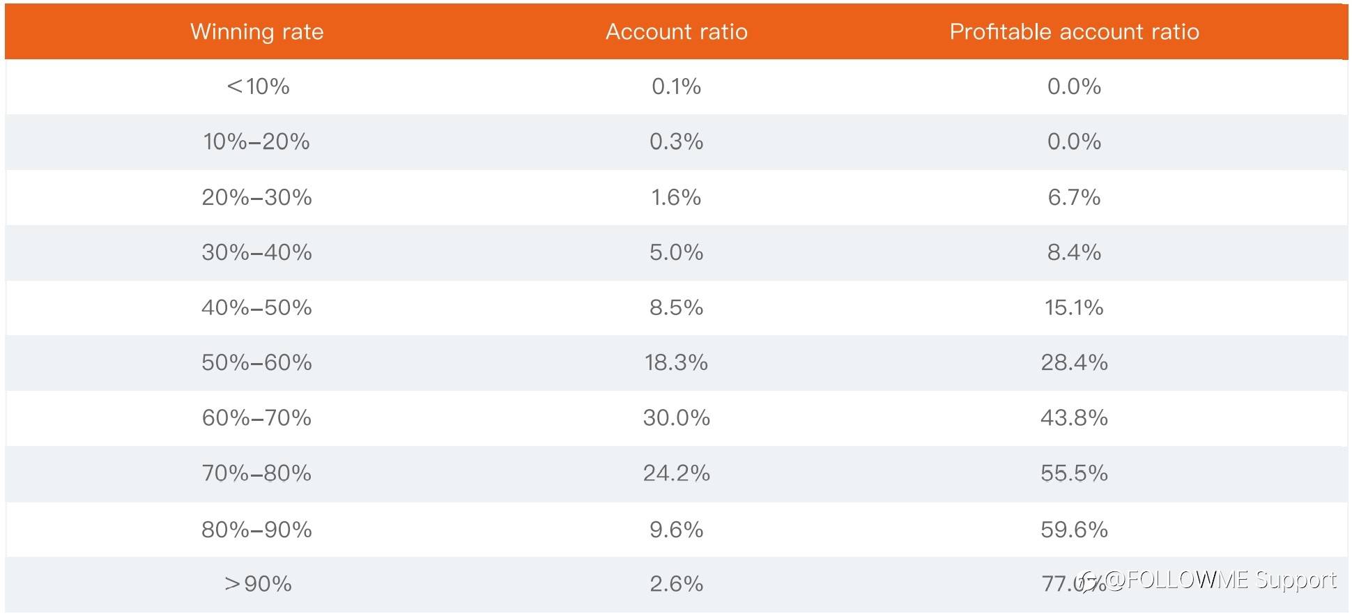 Followme | 2021 H1 - Trading Data Analysis