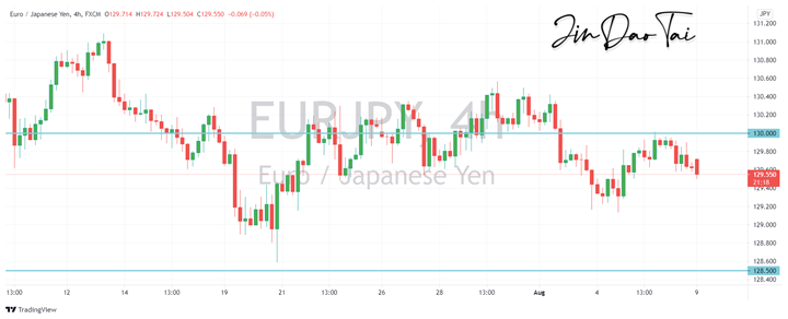 EUR/JPY Outlook (09 August 2021)