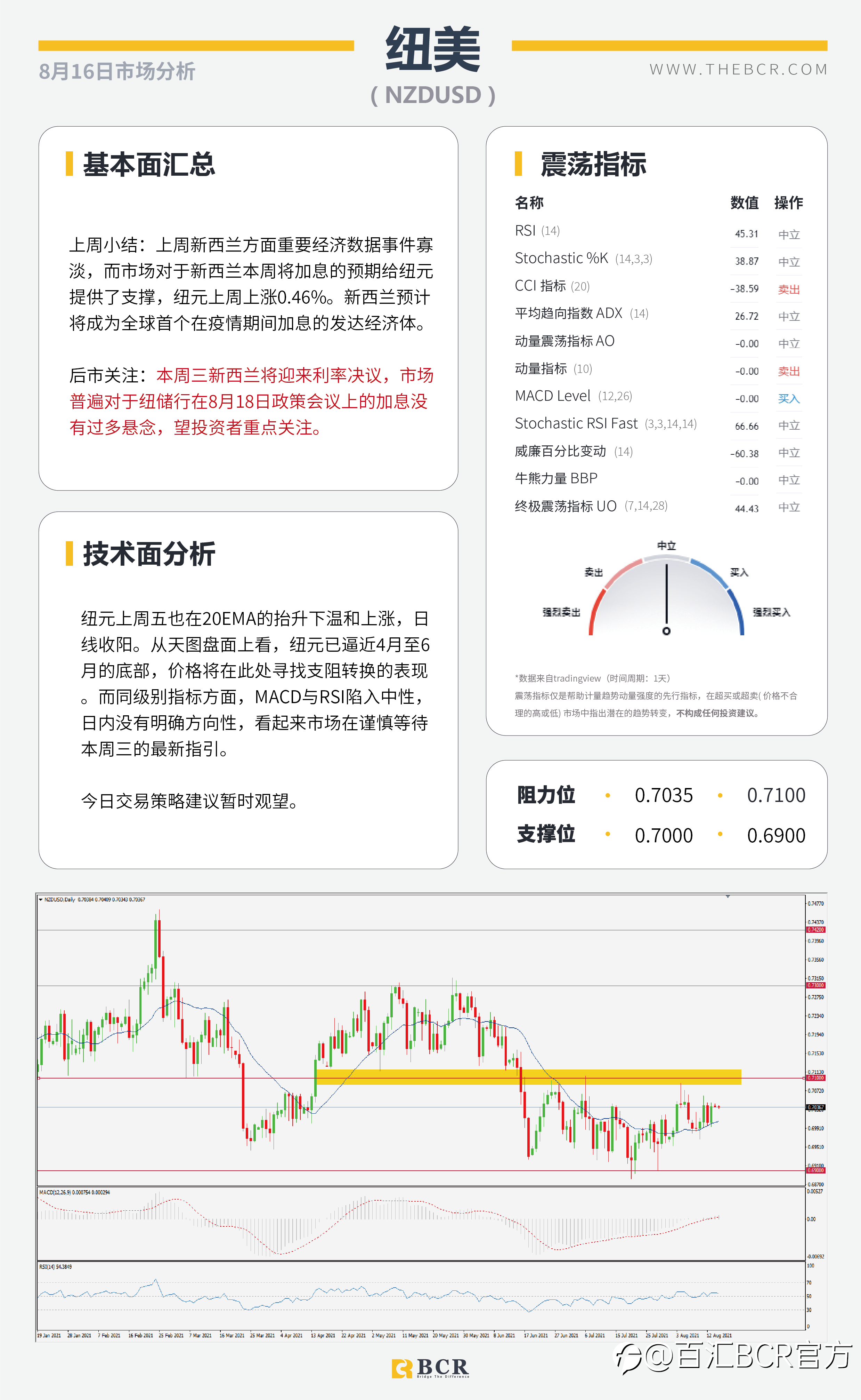 【BCR今日市场分析2021.8.16】消费者指数浇灭美元期待 聚焦纽储行加息行动