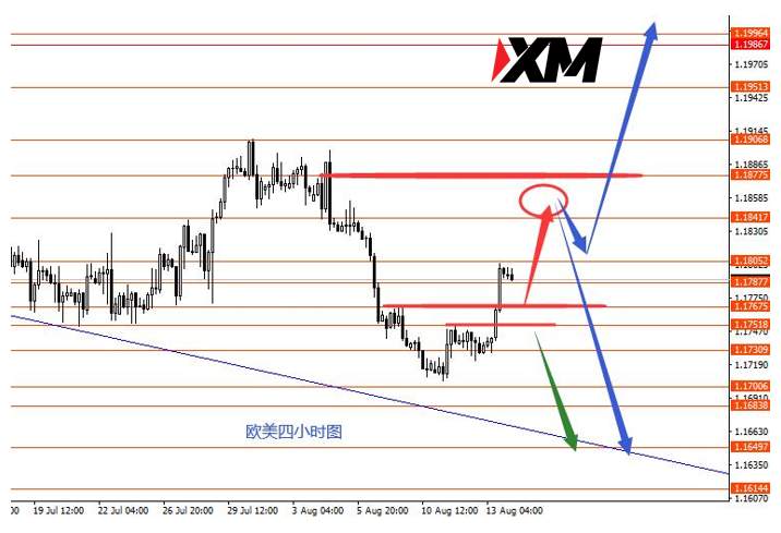 XM 黄金短空中线看涨