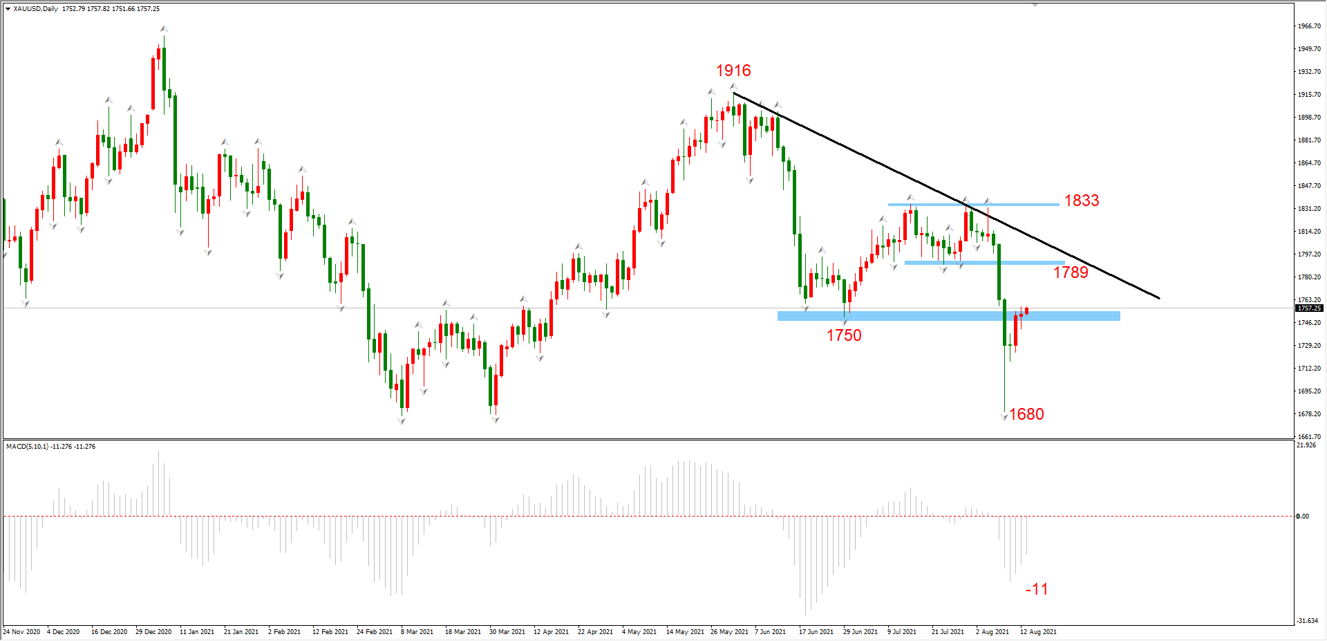 ATFX晚评0813 :EURUSD与黄金均跌至中期支撑位,下周或开启反弹波段