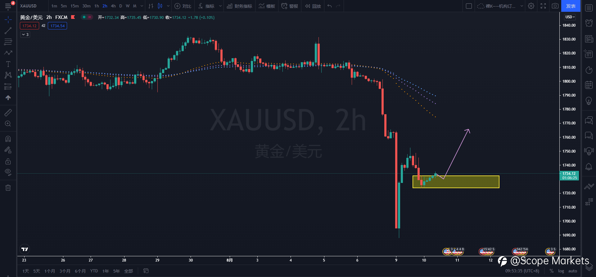 SCOPE MARKETS【技术分析】丨2021.08.10