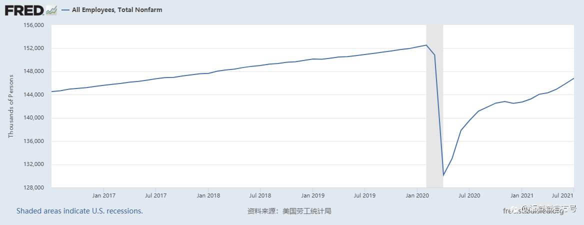 汇查查：美国7月非农就业增长94.3万人，失业率降至5.4%