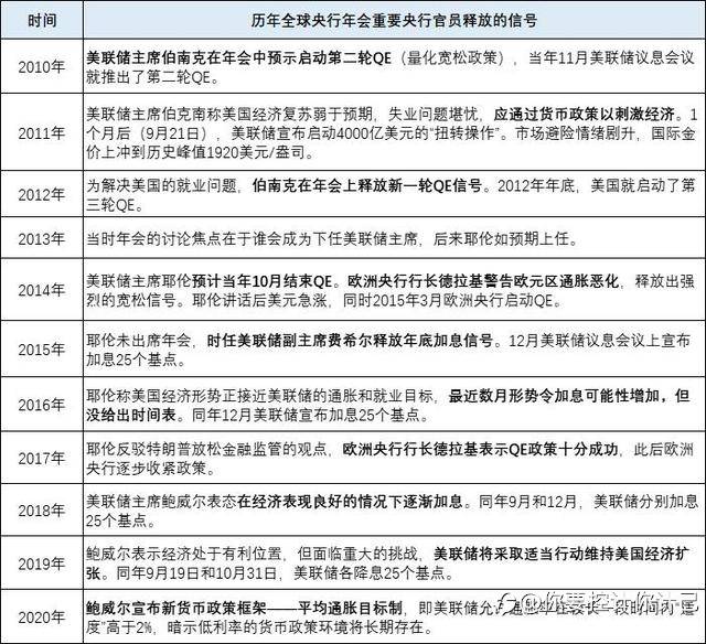 历年全球央行年会释放了什么信号？对金融市场有何影响？