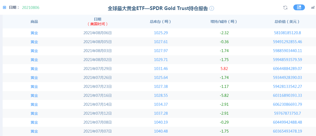 本周非农金价下跌近50美元,下周金价有望再拉低100美元。金价熊市到来了?