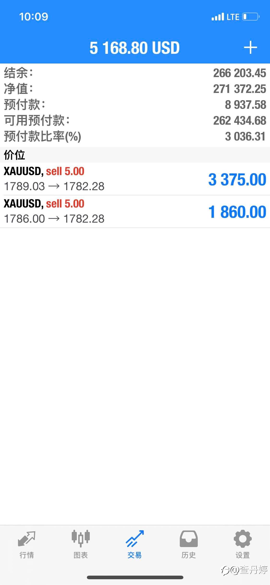 XAUUSD一周复盘