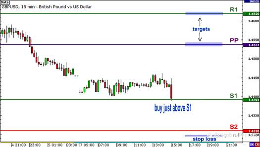 Cara menggunakan Pivot Point untuk Range Trading