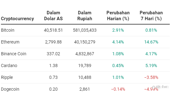 Wuih Kripto Terbang Lagi, tapi Harga Dogecoin Nyungsep
