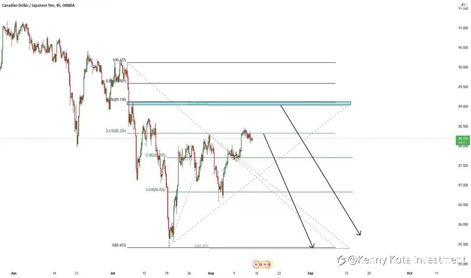 CAD/JPY sell opportunity