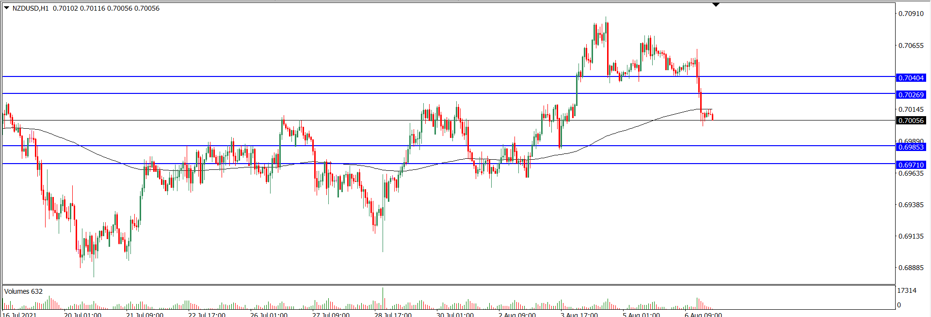 Analisa Teknikal NZDUSD 9 Agustus 2021 (Tekanan Trader)