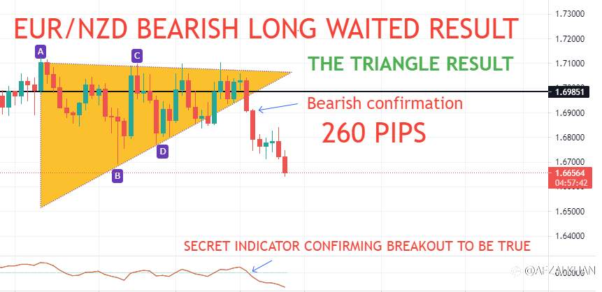 EUR/NZD , MOST IMPORTANT LESSON , AFTER LONG WAIT AND BREAK OUT OF TRIANGLE , ONE CAN CATCH A BIG MOVE.