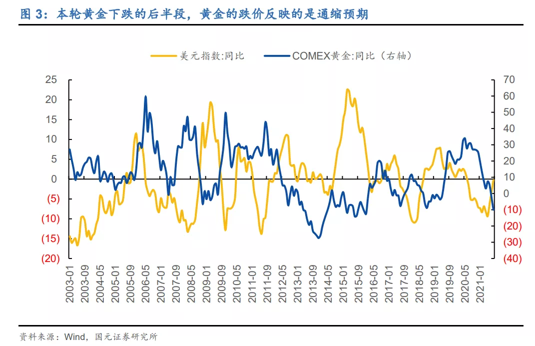 金价的下跌可能才刚刚开始