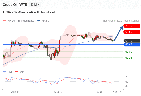 每日分析|8/13 Trading Central 技术点评