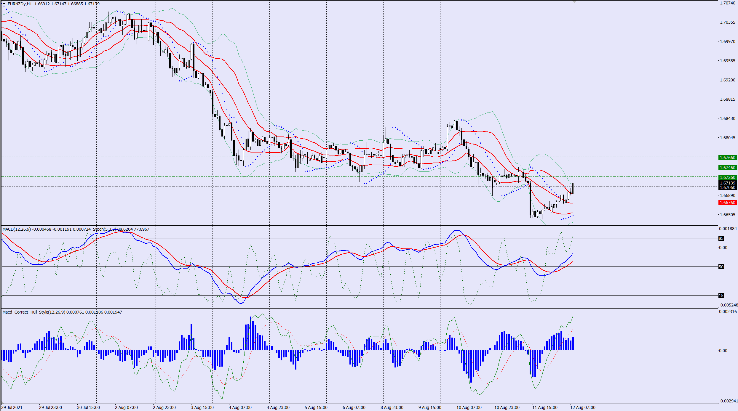 EURNZD buy trade idea 12 08 2021