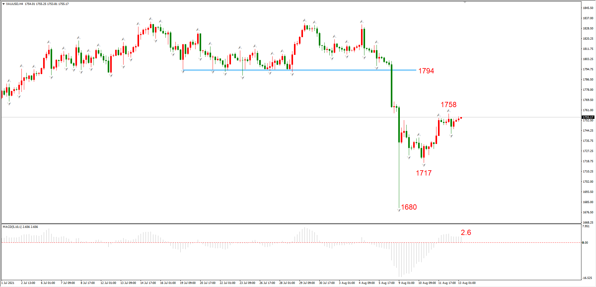ATFX早评0813:震荡的一周,EURUSD、黄金、纳指均无靓丽表现