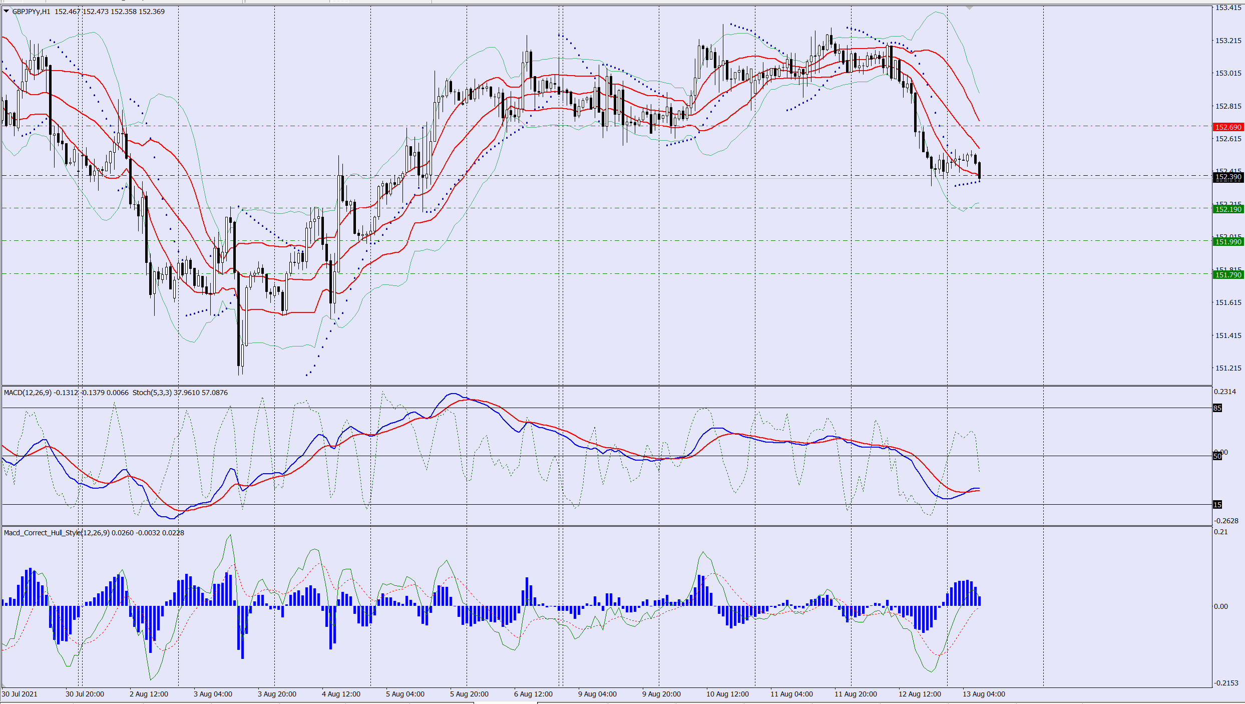 GBPJPY sell trade idea 13 08 2021