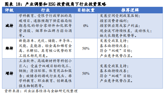 ESG框架下，如何投资A股?