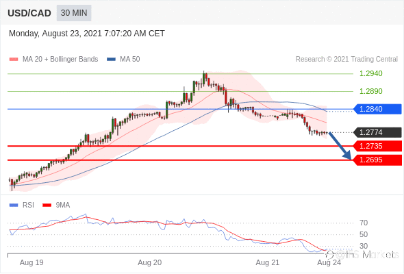 IFSMarkets|8月23日 Trading Central市场简报