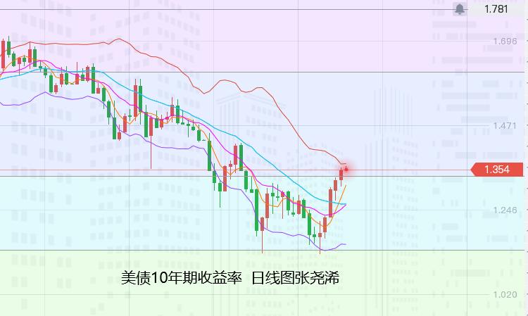 张尧浠:黄金受压鹰言愈发减弱、美CPI来袭多头意有反弹