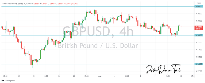 GBP/USD Outlook (16 August 2021)