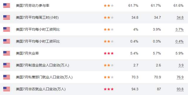 美国7月非农就业超预期 taper将至？