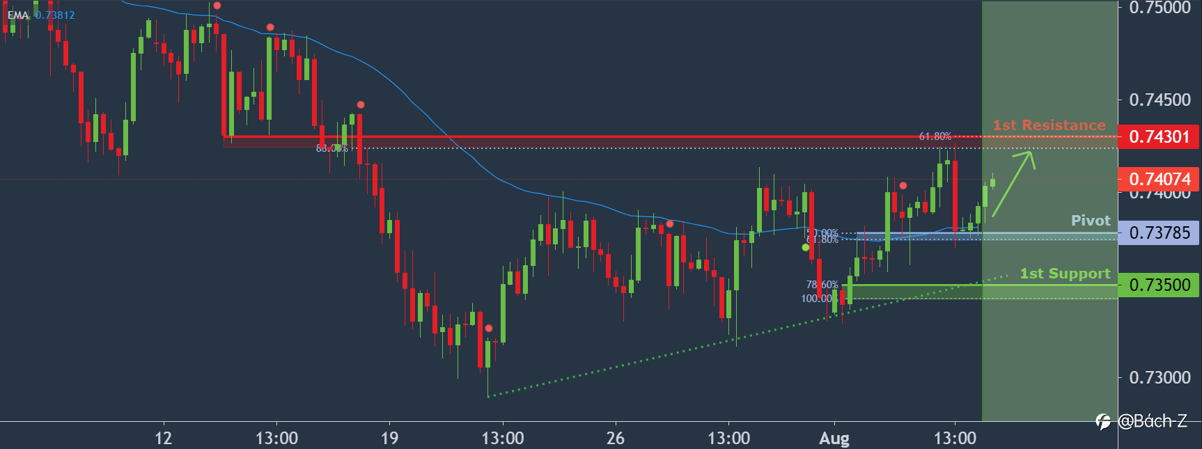#AUDUSD đang tiếp cận trục, tiềm năng tăng giá!