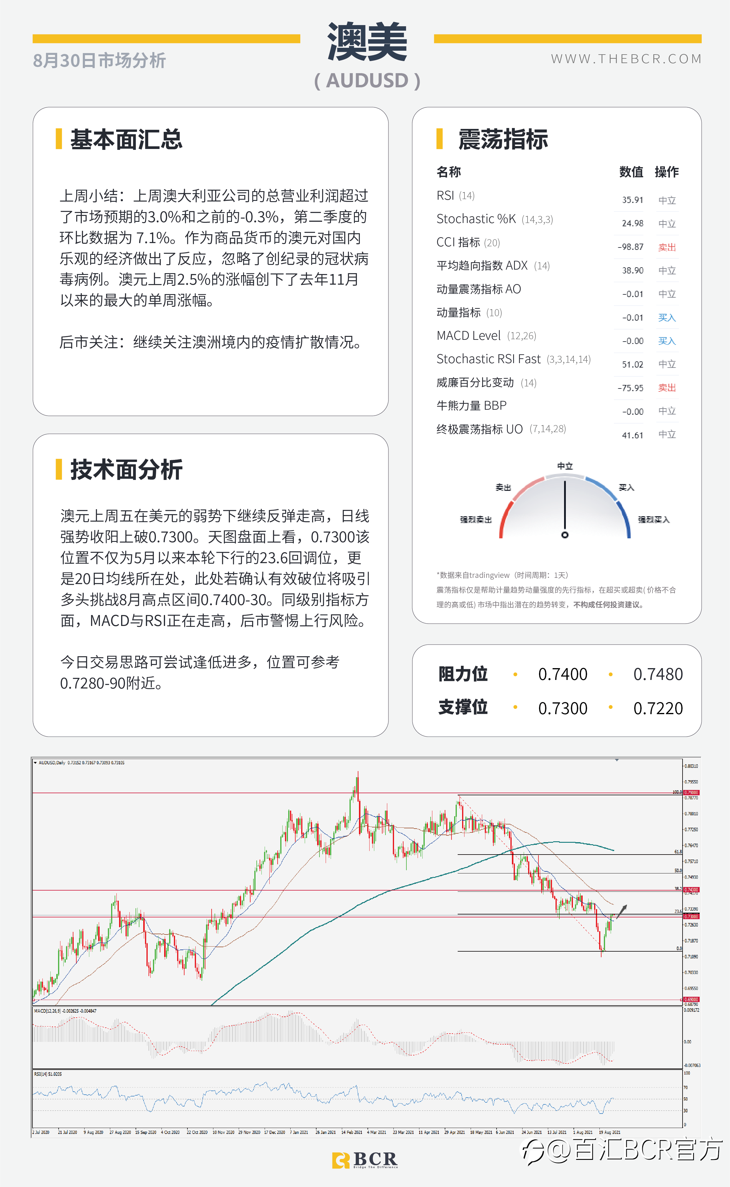 【BCR今日市场分析2021.8.30】鲍威尔含糊缩减美元上演抛售 风险情绪助攻澳新反弹