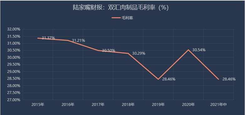 双汇业绩雷了