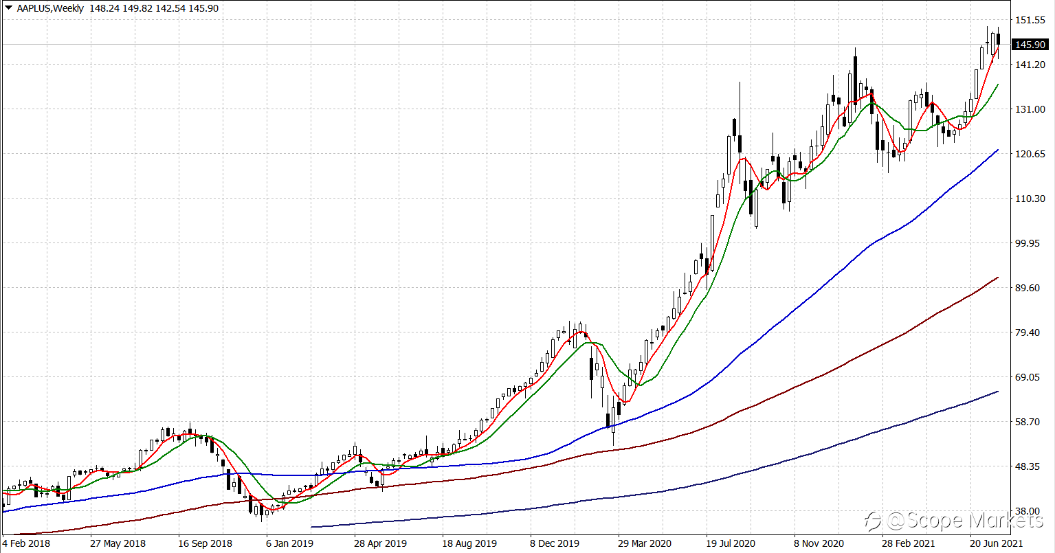 SCOPE MARKETS【国际股市】丨2021.08.02