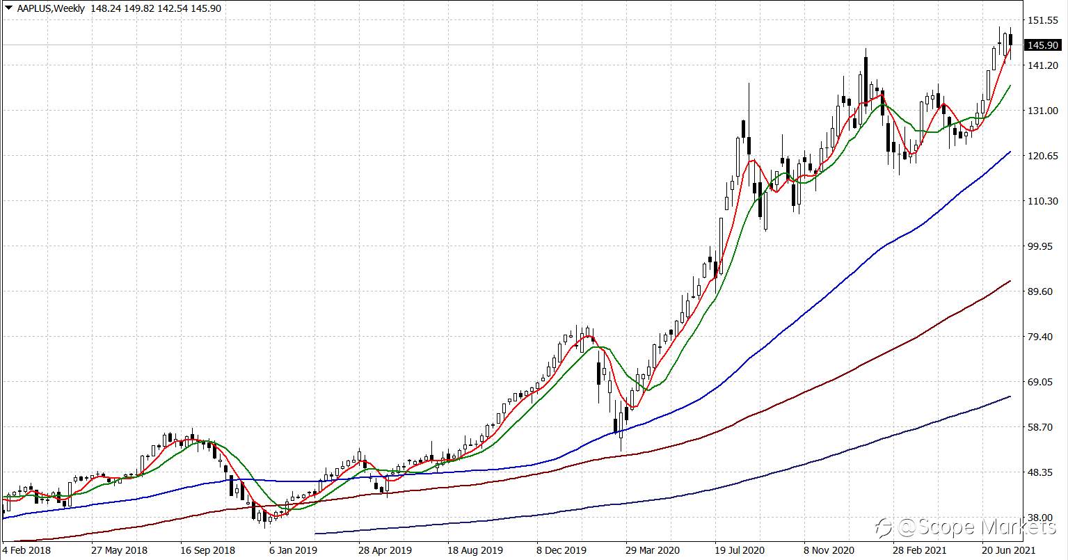 SCOPE MARKETS【国际股市】丨2021.08.02