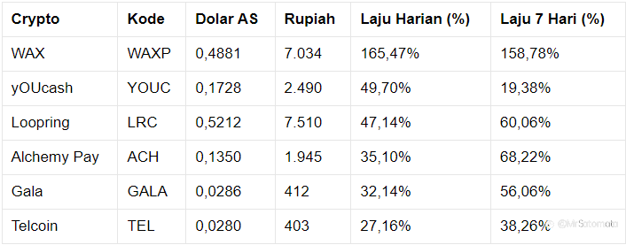 Kripto 'Receh' juga Masih On Fire, Ada yang Melesat 165%