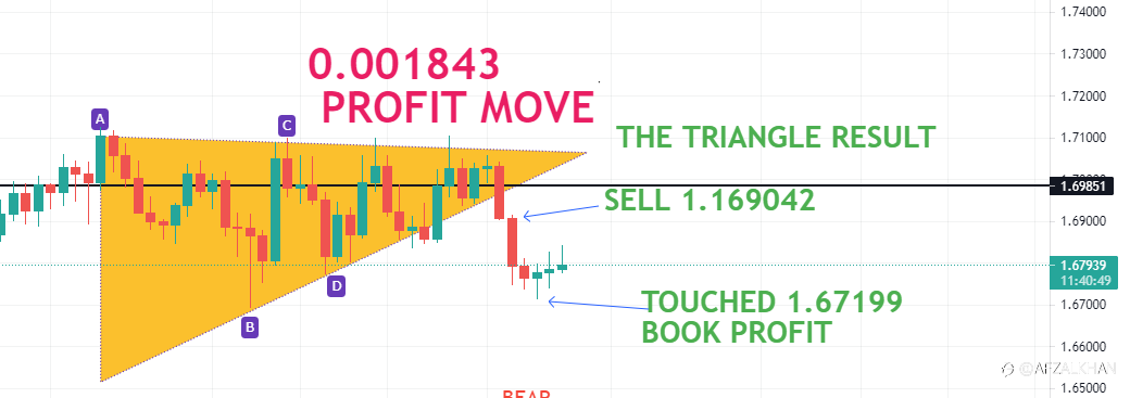 THE EURNZD DAILY CHART RESULT , THE SELL ENTRY AT 1.169042 , TOUCHED 1.67199 , 0.001843 OR 1843 PIPS