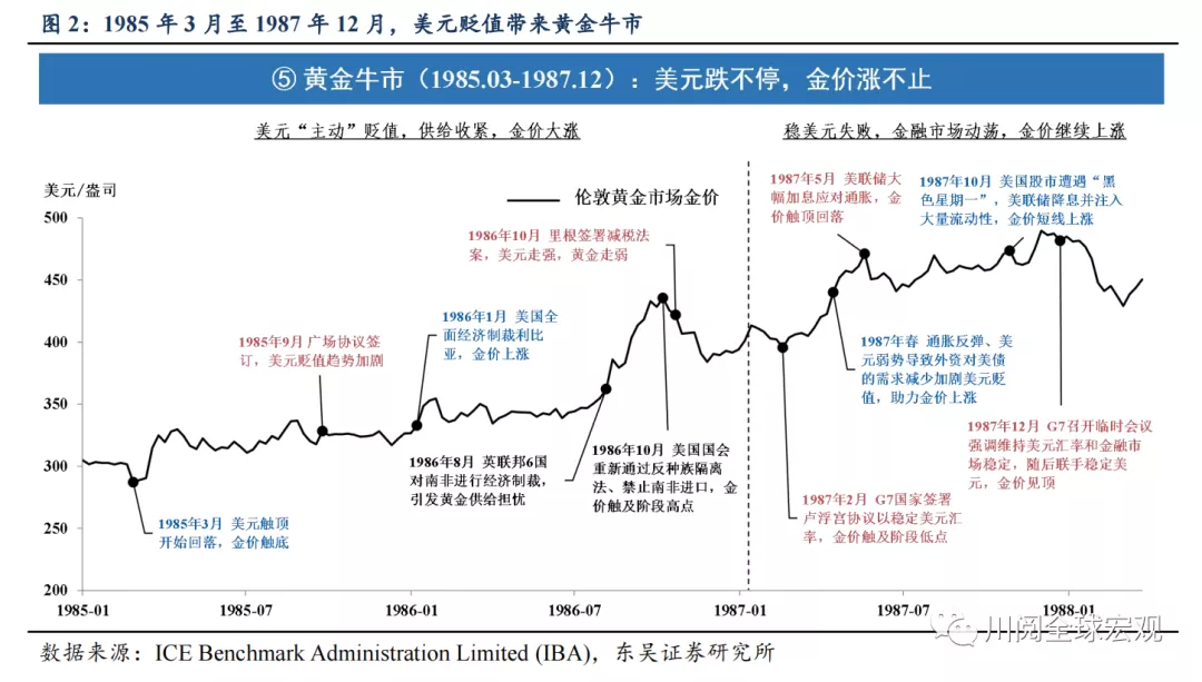 黄金大涨后怎么看?复盘1970-2021年黄金牛熊