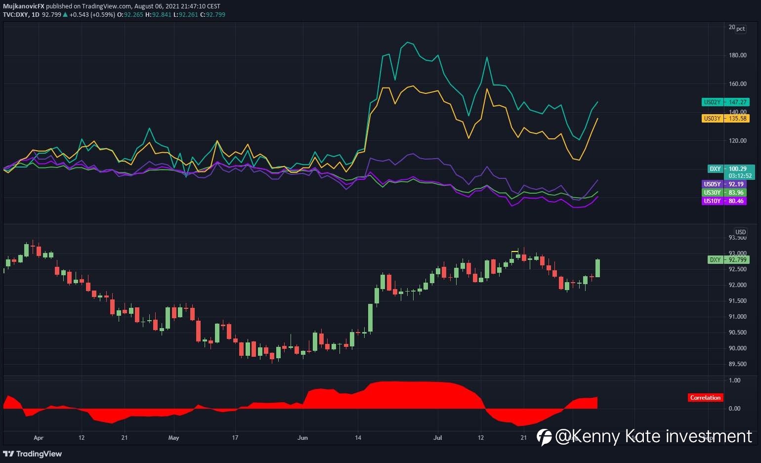 EUR/USD weekly review (02/08-07/08/2021)