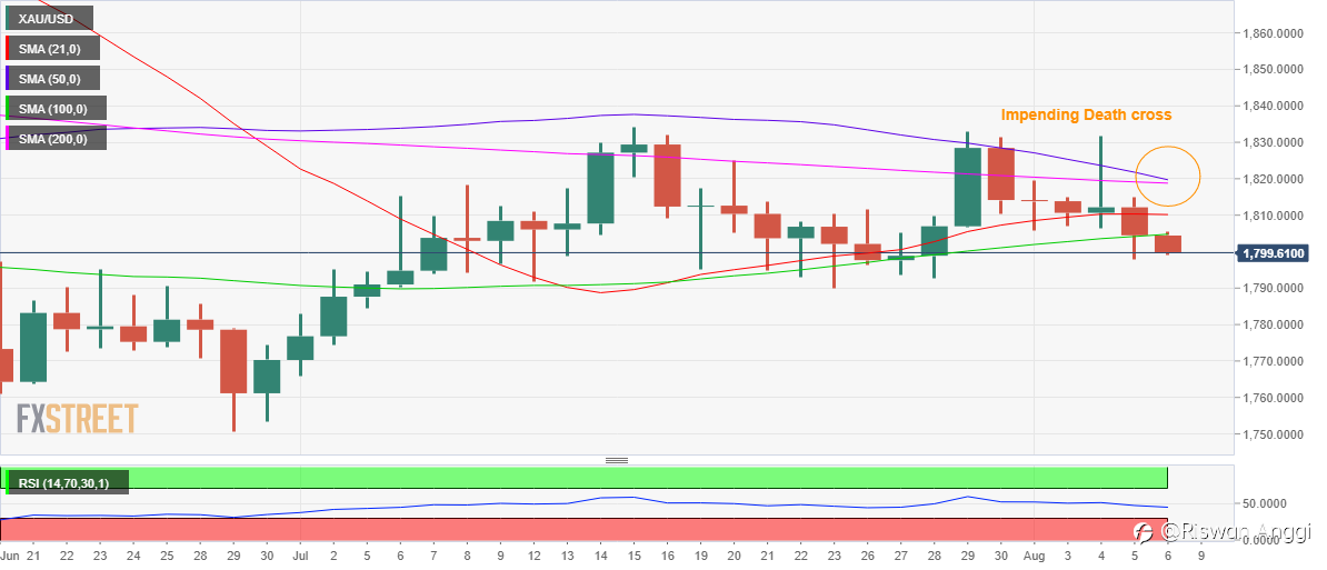 Perkiraan Harga Emas: NFP AS Konfirmasi Death Cross untuk XAU/USD? Sisi Bawah Tetap Disukai