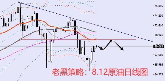 老黑策略：8.12原油分析策略