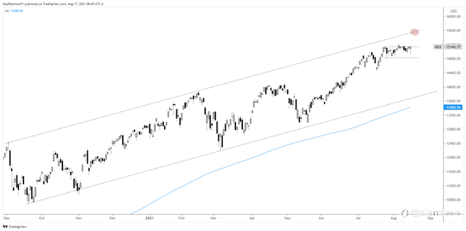 Dow Jones and Nasdaq Technical Outlook