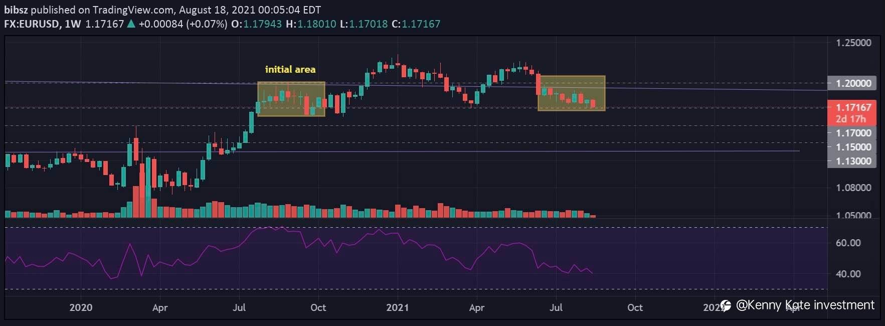 EUR/USD long term technical analysis(18/08/2021)