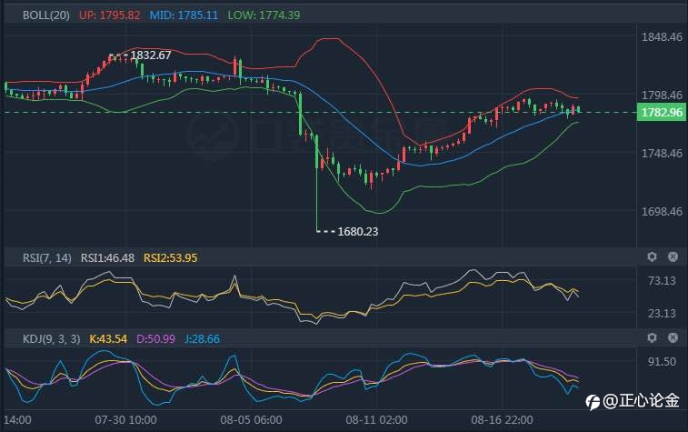 8.19黄金早盘分析建议！