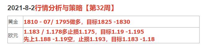 2021-8-2行情分析与策略